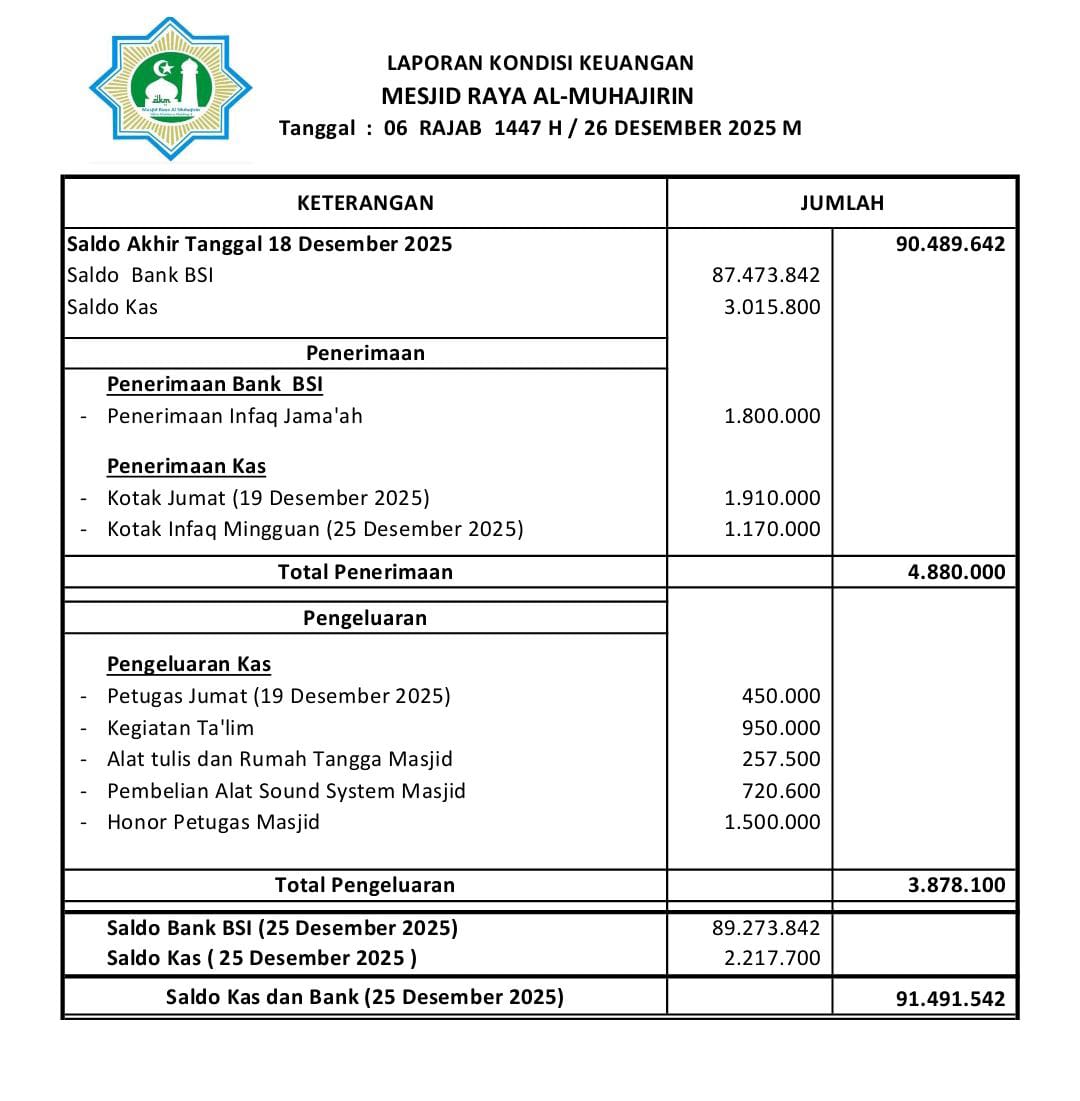 Keuangan Masjid, Jumat 26 Desember 2025